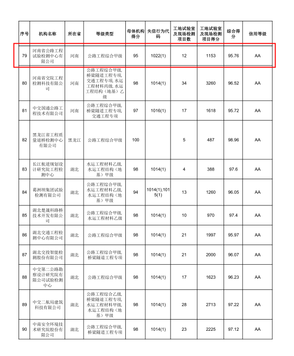 檢測(cè)公司獲交通運(yùn)輸部2020年度公路水運(yùn)試驗(yàn)檢測(cè)信用評(píng)價(jià)AA級(jí)