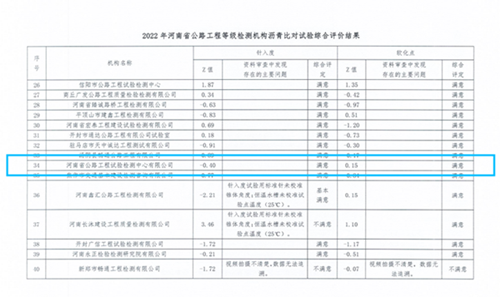 檢測公司在2022年河南省公路工程試驗檢測機(jī)構(gòu)及工地試驗室瀝青比對試驗活動中取得滿意結(jié)果