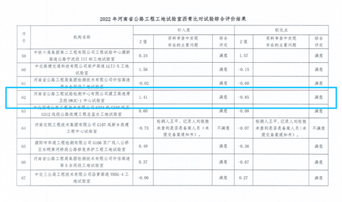 檢測公司在2022年河南省公路工程試驗檢測機(jī)構(gòu)及工地試驗室瀝青比對試驗活動中取得滿意結(jié)果
